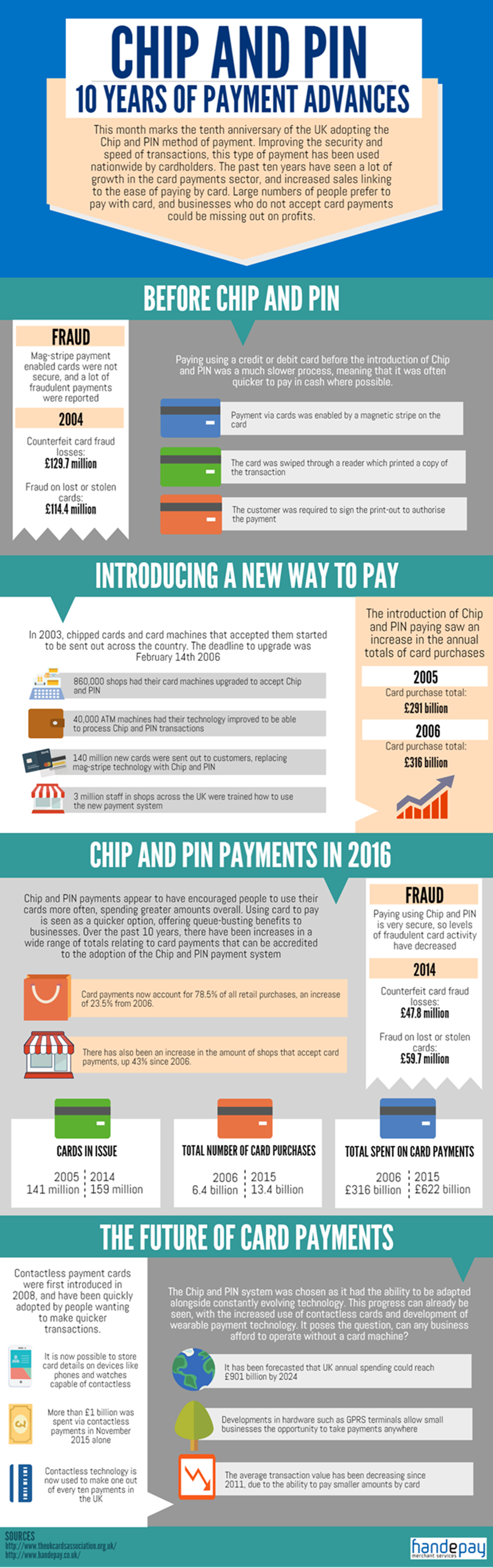 Infographic showing chip and pin 10 years payment advances