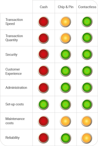 Table showing red, amber, green for differences and similarities for different payment types