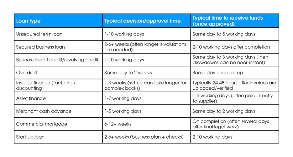 Loan types table